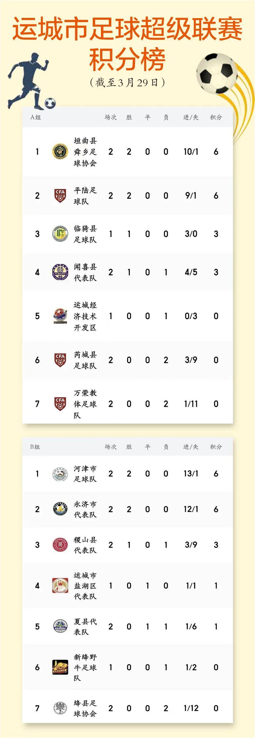 kaiyun sport-运城市足球超级联赛积分榜　来了！